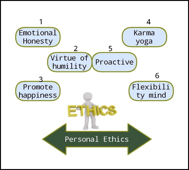 Emotional Honesty, Virtue of humility, Promote happiness, Karma yoga Proactive in personal ethics