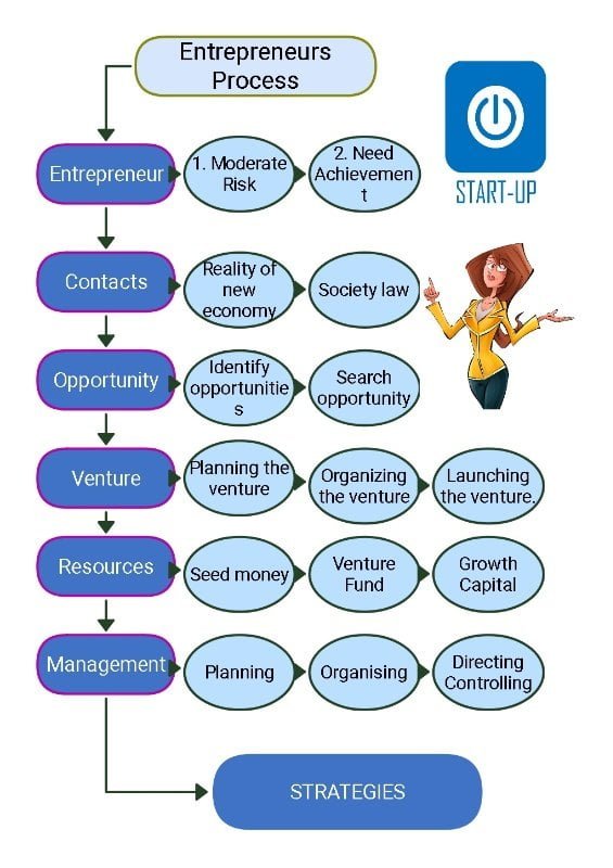 Entrepreneurial Process, Entrepreneur Process, Entrepreneurs Process, stages of entrepreneurship